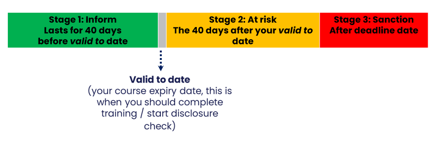 timeline of compliance process.png