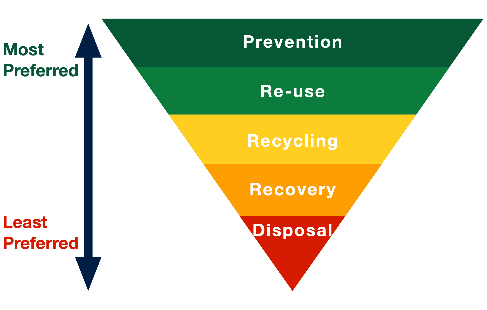 An upside down triangle showing most preferred waste options at the top and least preferred waste options at the bottom. It starts at the top with prevention, then re-use, then recycling, then recovery and then disposal